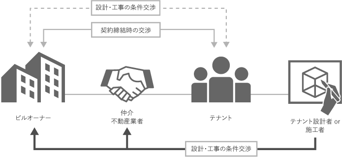 テナント入居時相関図