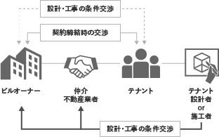 テナント入居時相関図s