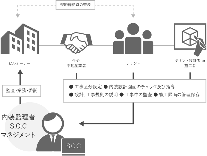 エスオーシーテナント入居時相関図